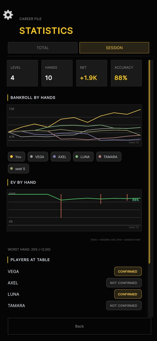 The statistics screen: level, hands, net result and 88% accuracy, above a bankroll-by-hands graph and an EV-by-hand chart.